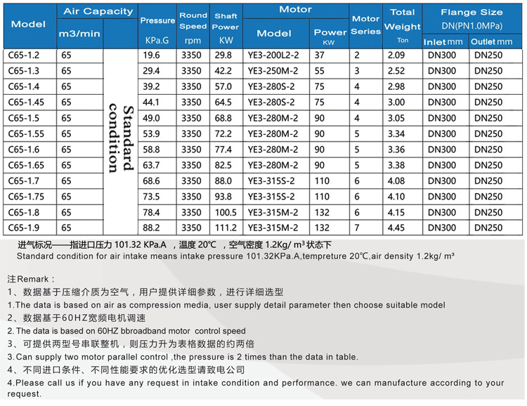 C65 Multistage Centrifugal Blowers