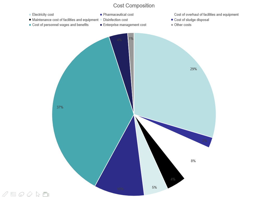 Cost Control of Sewage Treatment Plant